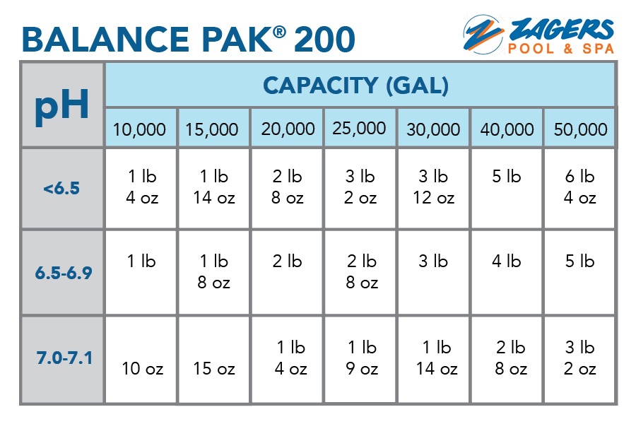 BioGuard Balance Pak 200 PH Increaser - 6 Lb Twin Pack For Pool Maintenance - Protects Equipment & Improves Comfort